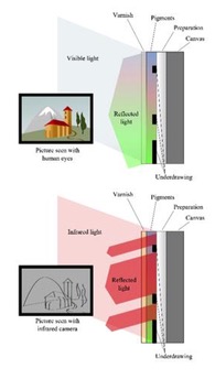 Infrared Reflectography Infrared Art Analysis